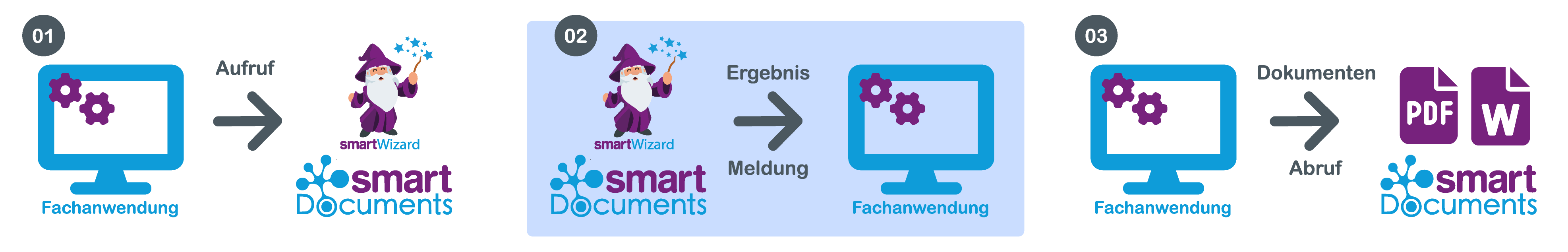 Darstellung der Redirect-Integration