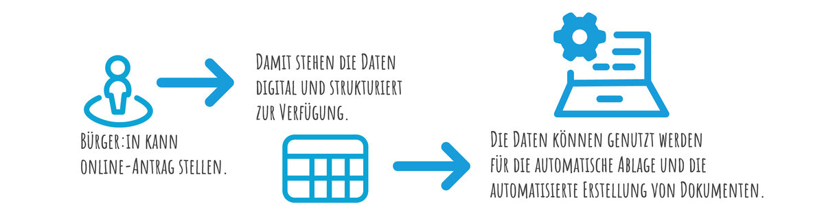 Darstellung Schaubild: B&uuml;rger:in kann Online-Antrag stellen, Damit stehen die Daten digital und strukturiert zur Verf&uuml;gung. Die Daten k&ouml;nnen genutzt werden f&uuml;r die automatische Ablage und die automatisierte Erstellung von Dokumenten