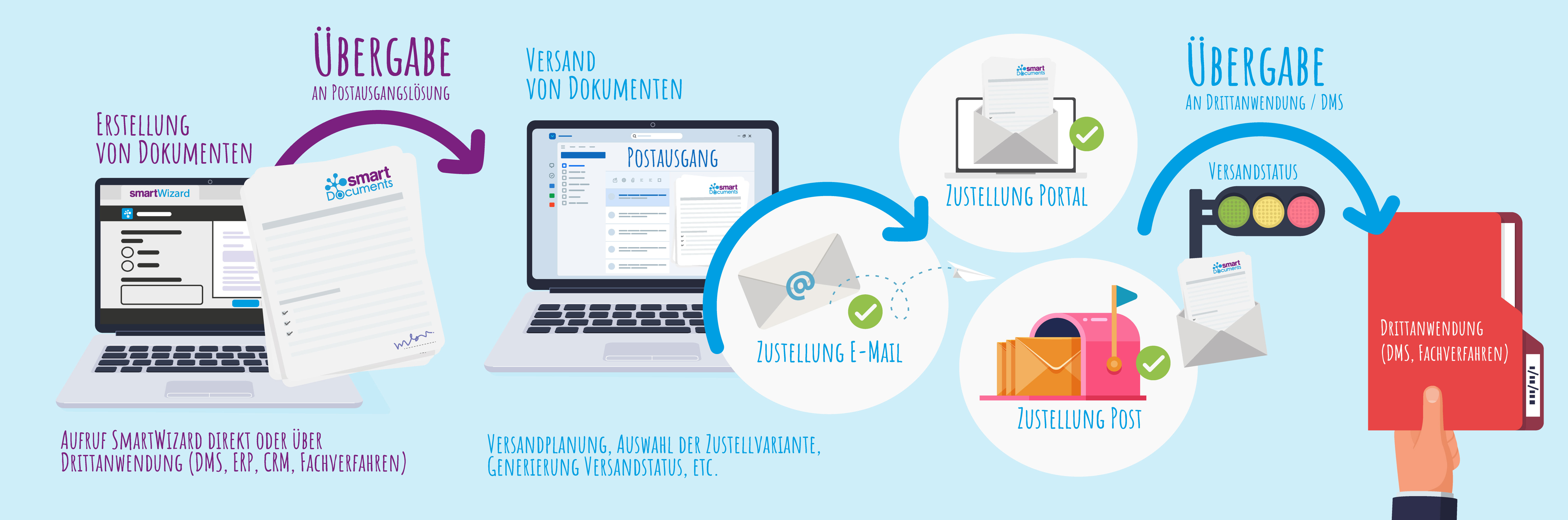 Schaubild: Das Zusammenspiel aus Dualer Zustellung und Vorlagenmanagementsystem. &Uuml;ber SmartDocuments generierte Dokumente werden an die Postausgangsl&ouml;sung &uuml;bergeben. Die Postausgangsl&ouml;sung verwaltet, wie die Dokumente zugestellt werden sollen: Als E-Mail, in ein Portal oder per Post. Der Versandstatus wird im Anschluss an das DMS/die Fachanwendung zur&uuml;ckgespielt.