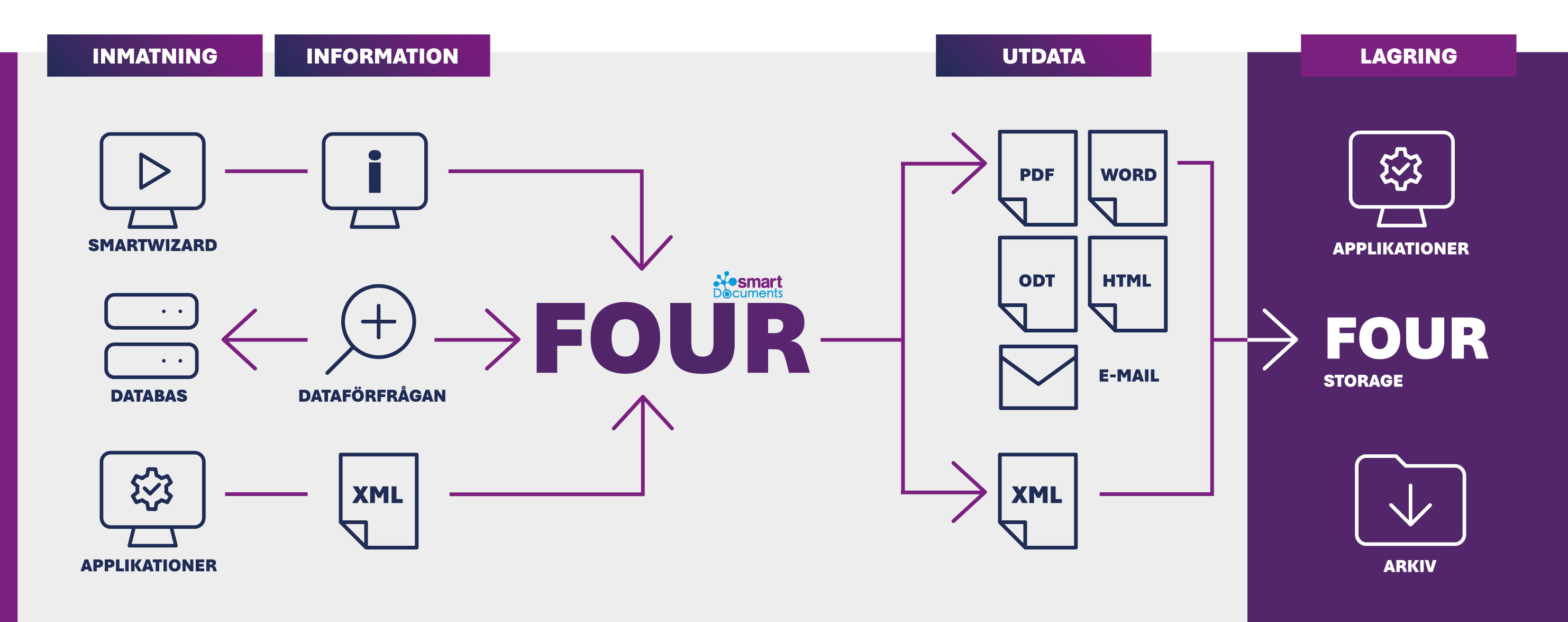 Diagram &ouml;ver dokumentprocessen med SmartDocuments FOUR: Information fr&aring;n SmartWizard, databaser, applikationer och XML-data bearbetas och genereras som PDF, Word, ODT, HTML, e-post eller XML. De genererade dokumenten och uppgifterna kan ocks&aring; lagras i applikationer, FOUR Storage eller arkiv.
