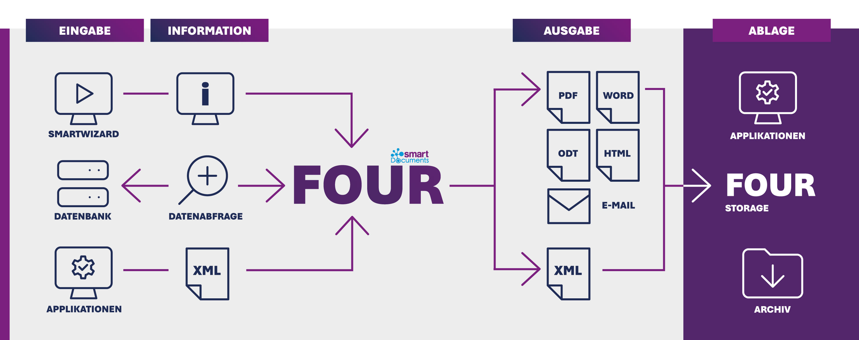 Schaubild des Dokumentenprozesses mit SmartDocuments FOUR: Informationen aus SmartWizard, Datenbanken, Applikationen und XML-Daten werden verarbeitet und als PDF, Word, ODT, HTML, E-Mail oder XML ausgegeben sowie in Anwendungen, FOUR Storage oder Archiven abgelegt.