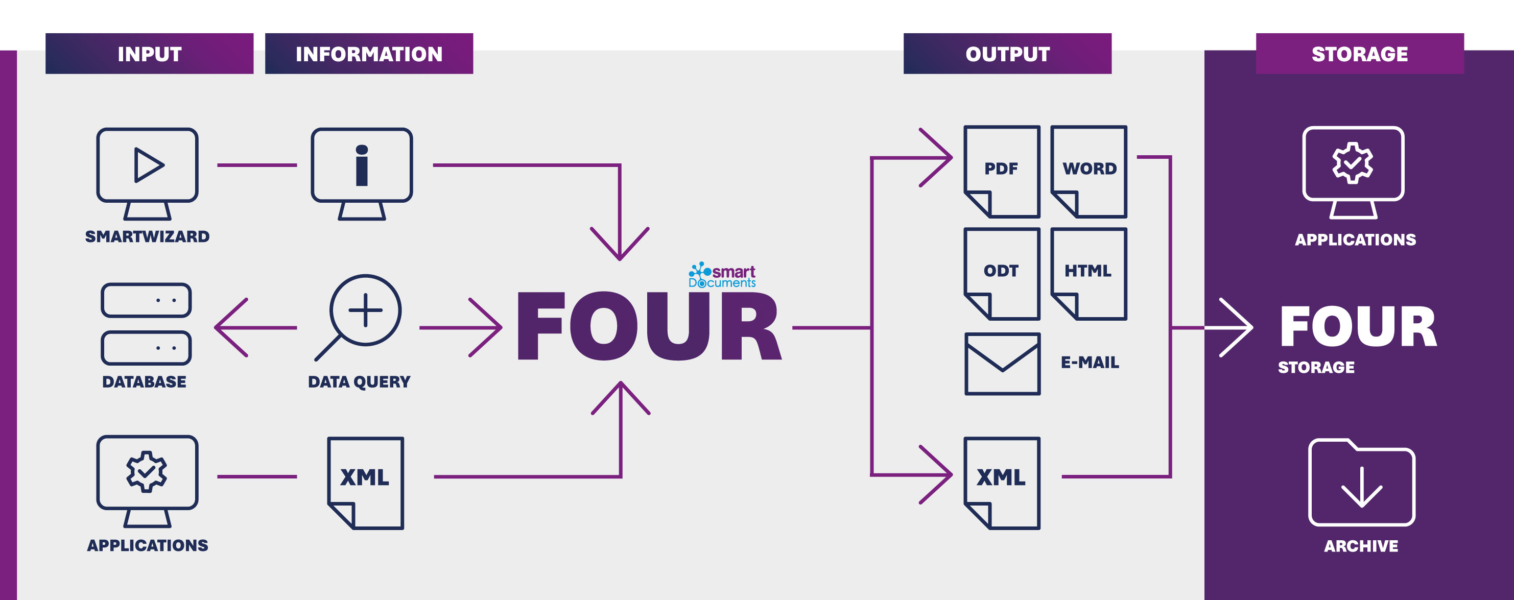 Diagram of the document process with SmartDocuments FOUR: Information from SmartWizard, databases, applications, and XML data is processed and output as PDF, Word, ODT, HTML, email, or XML. The generated documents and data can also be stored in applications, FOUR Storage, or archives.