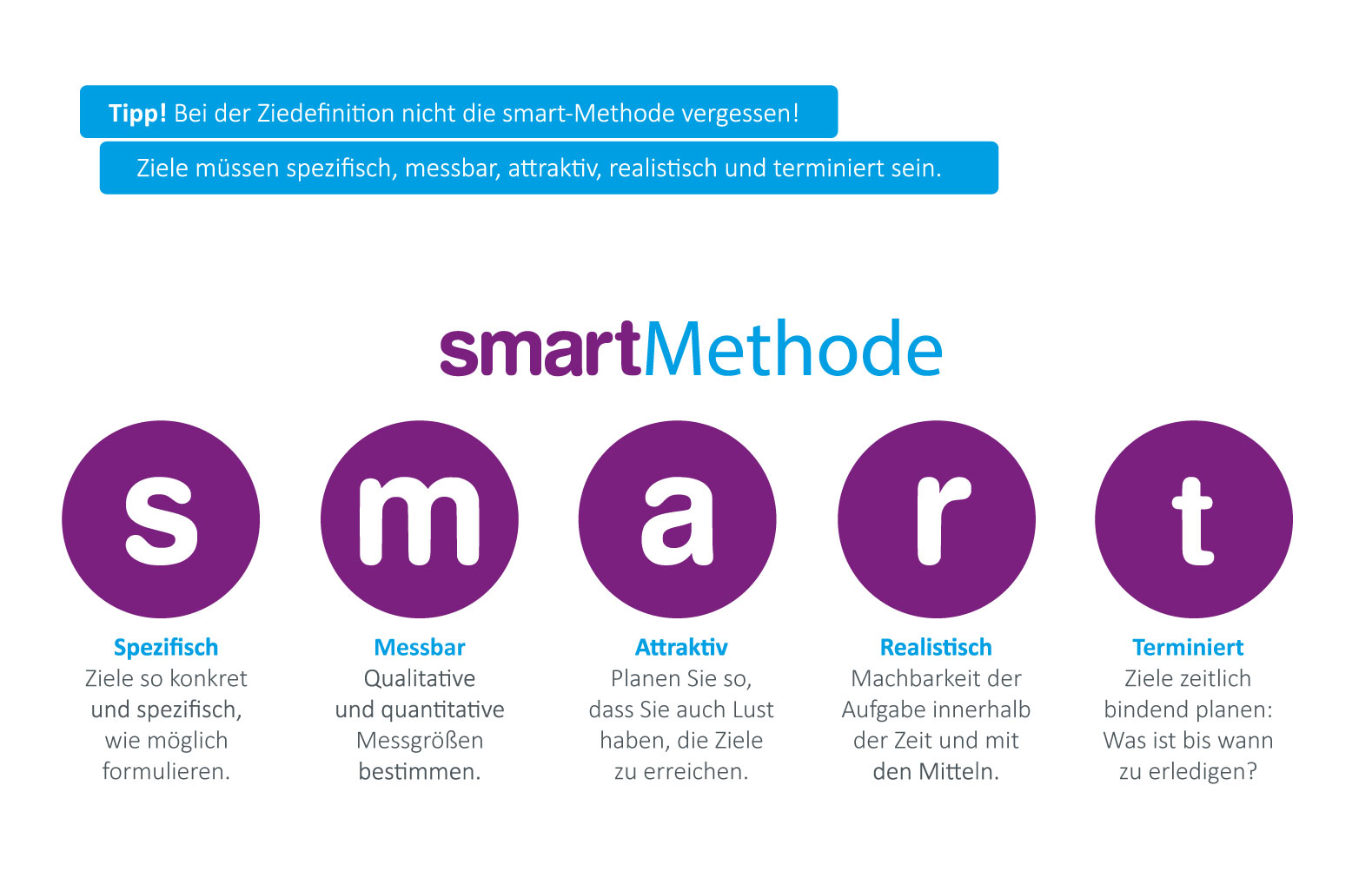 Bild vergrößern: Zieldefinition nach der smartMethode. Ziele müssen spezifisch, machbar, attraktiv, realistisch und terminiert sein.