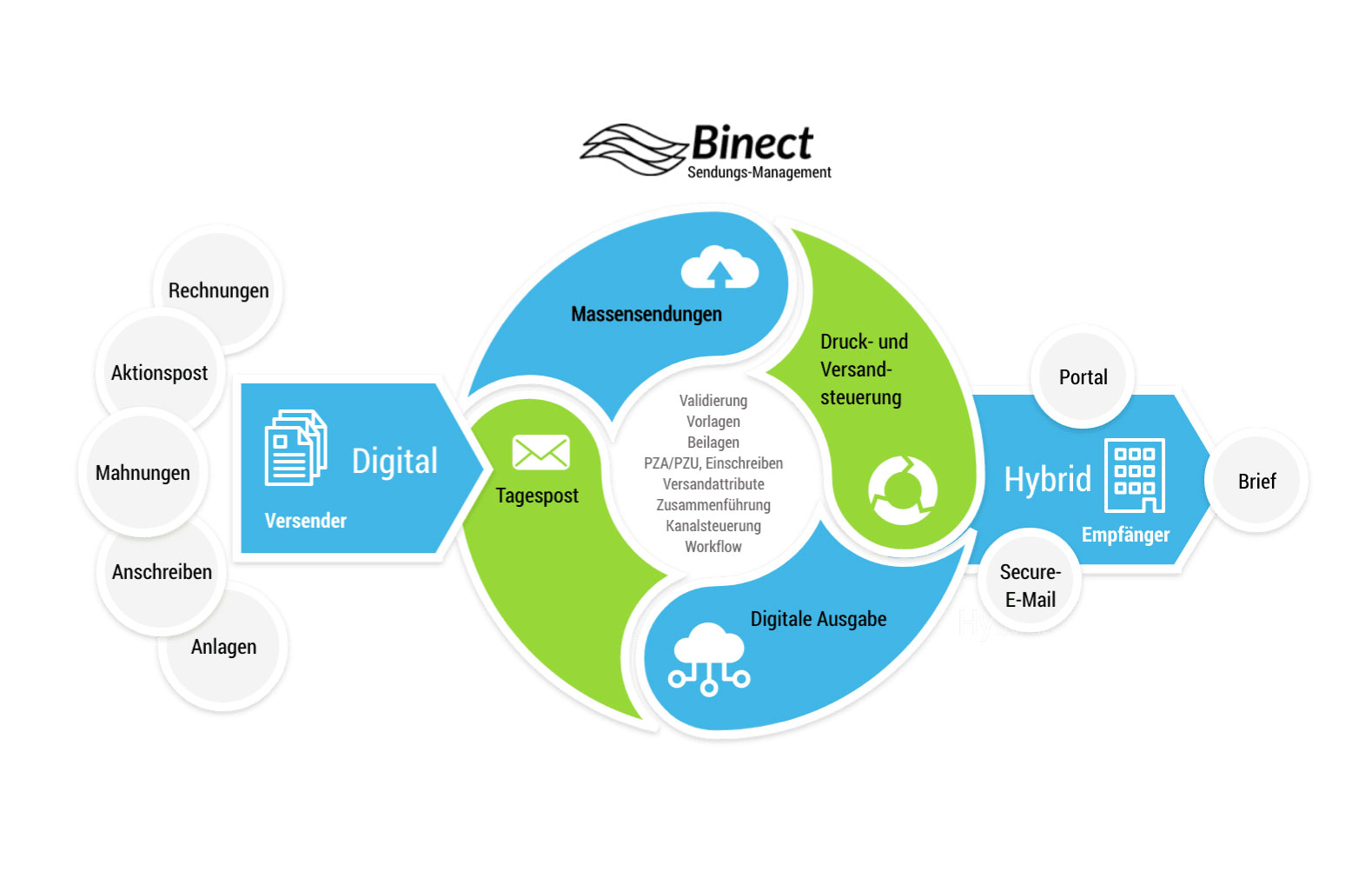 Bild vergrößern: Für Mittelstand und Großversender, aber auch für die öffentliche Hand sind zukunftssichere Software-Lösungen ein wichtiger Pfeiler, wenn es um ihre Digitalisierungsstrategie geht. Mit unserer Binect Software begleiten wir Unternehmen auf dem Weg in die Digitalisierung. Das bedeutet: Mit der Binect Software managen Sie den Geschäftspostausgang über alle Kanäle 1. Versand von klassischen Briefen, 2. Versand von verschlüsselten E-Mails und 3. Anbindung an Ihr Portal.